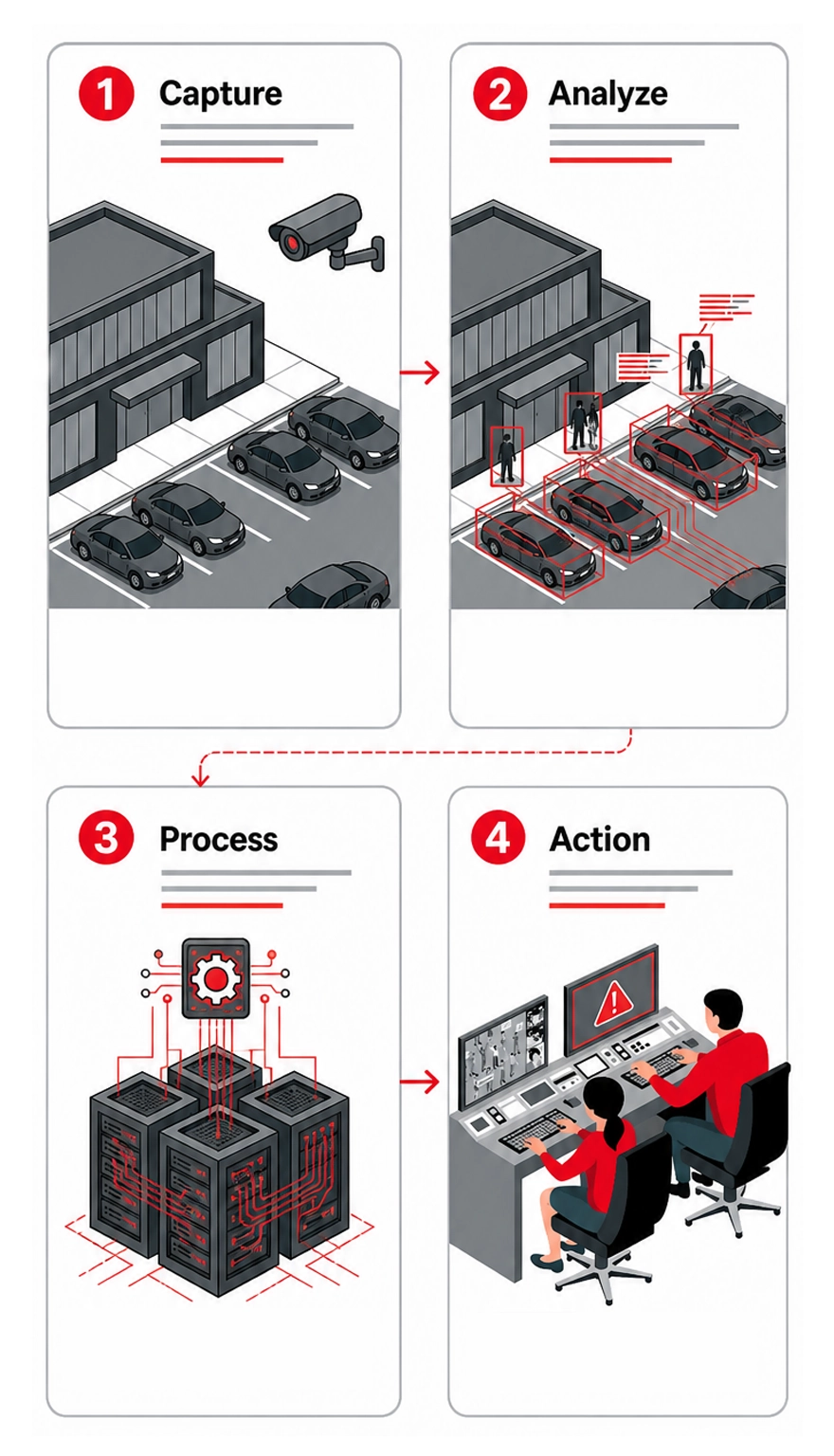 How AI-Based Video Analytics Works in CCTV Surveillance Systems